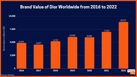 dior market|dior sauvage marketing strategy.